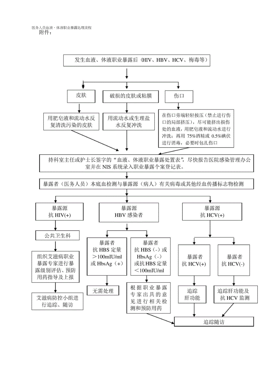 医务人员医院感染职业暴露应急预案_第3页