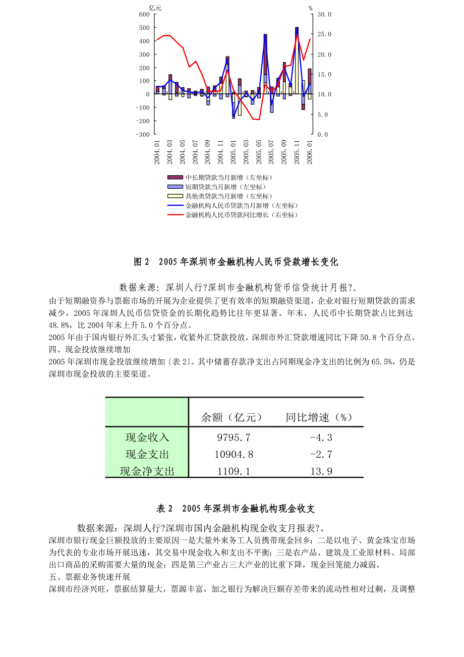 2005年深圳市金融运行报告_第3页