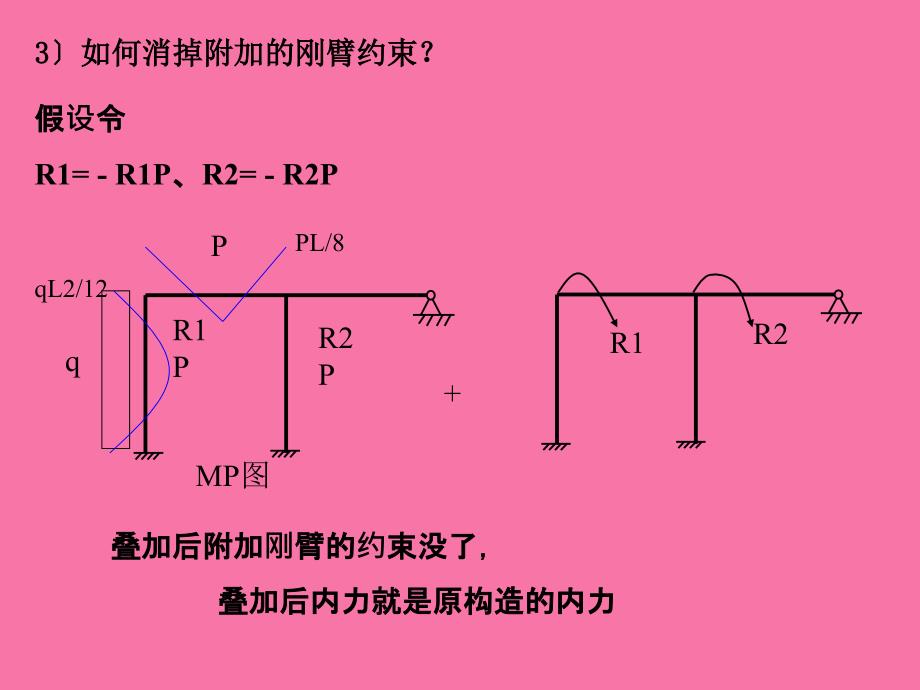 番茄花园位移法的典型方程ppt课件_第3页