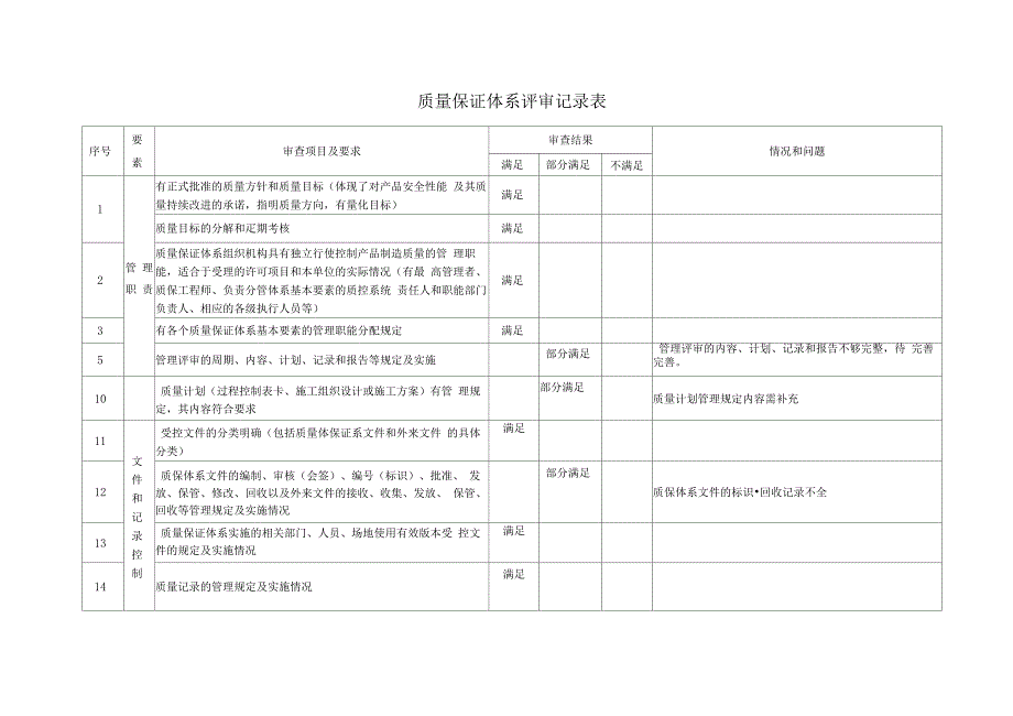 压力管道质量保证体系内审记录表_第1页