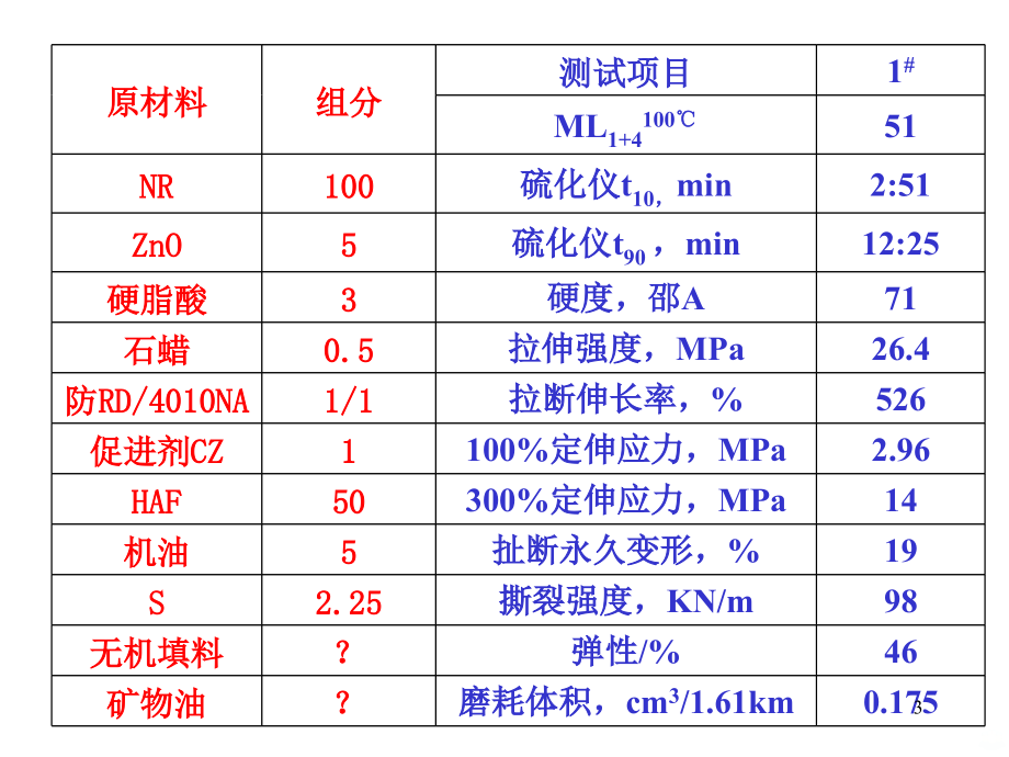 青岛科技大学橡胶配方设计PPT课件.ppt_第3页