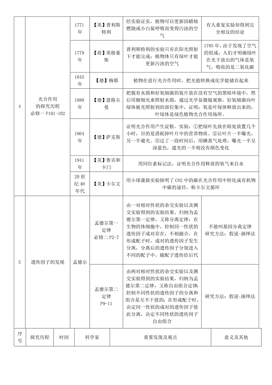 高中生物科学史科学家成就实验大全_第2页