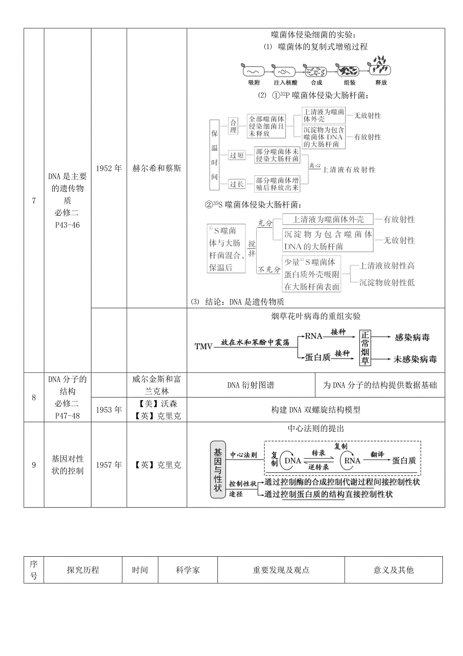 高中生物科学史科学家成就实验大全_第4页