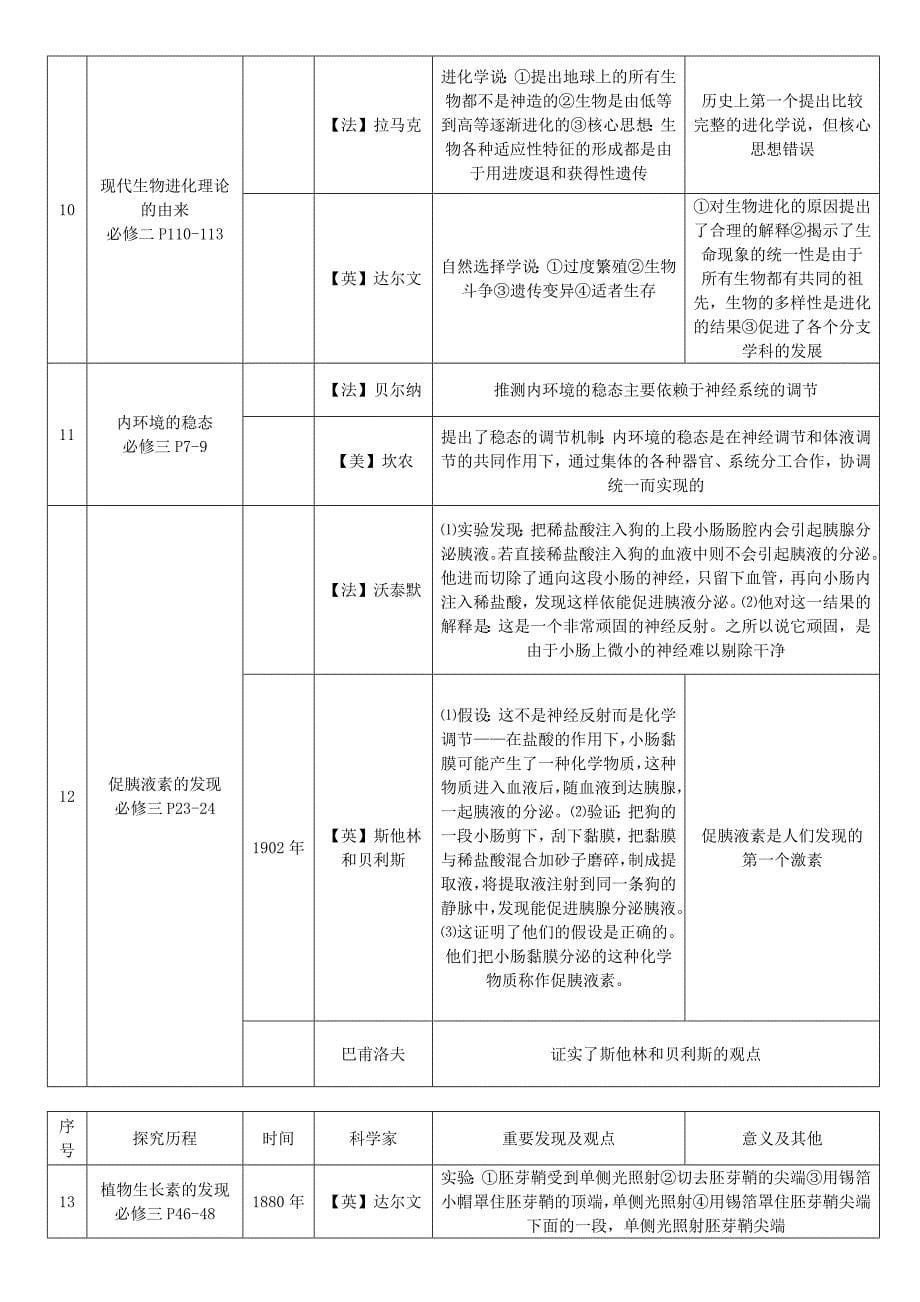 高中生物科学史科学家成就实验大全_第5页