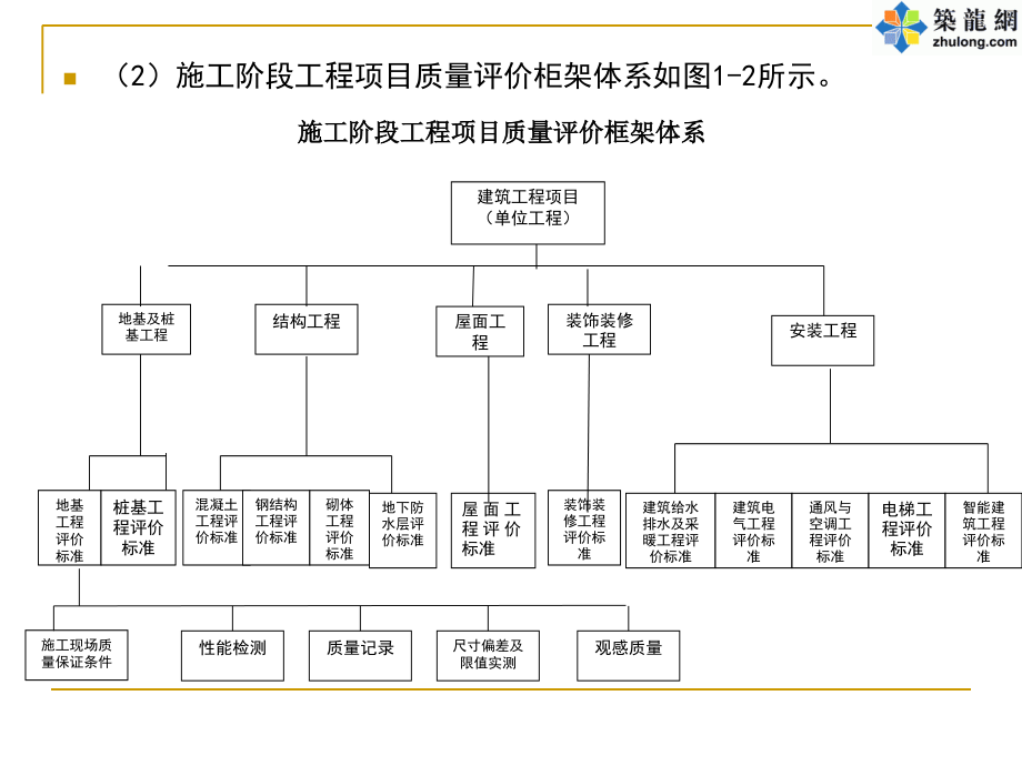 建筑工程施工质量评价标准培训课件_第4页