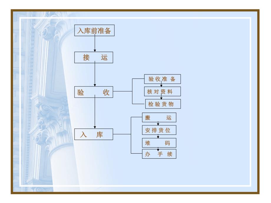 商品出入库管理_第3页