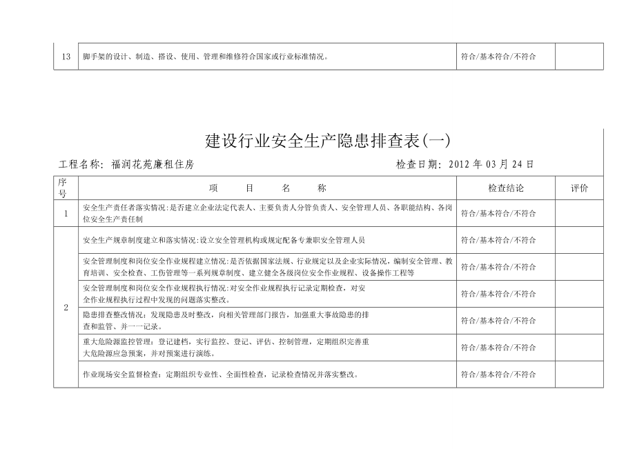 安全生产隐患排查登记表_第3页