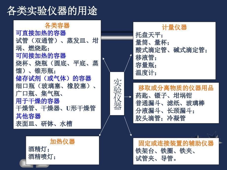 基本仪器和基本操作_第5页