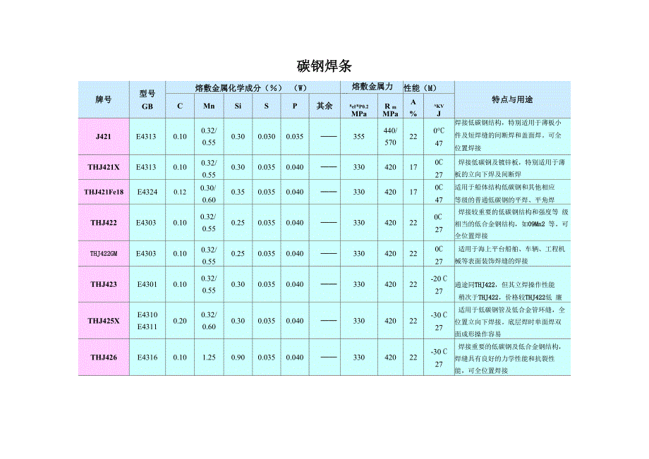 碳钢焊条规格特性_第1页