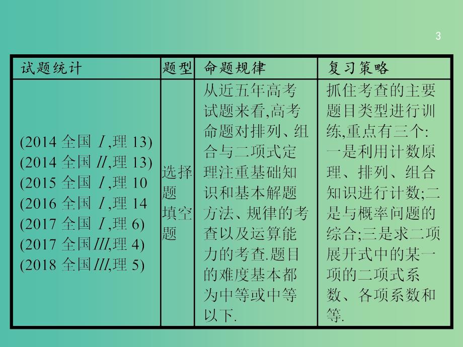 备战2019高考数学大二轮复习 专题七 概率与统计 7.1 排列、组合与二项式定理课件 理.ppt_第3页