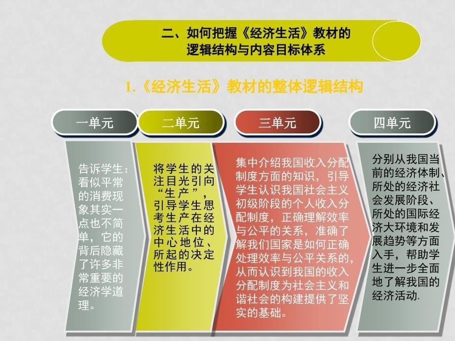 高中政治：经济生活教材框架结构及内容概要课件新人教版必修1_第5页