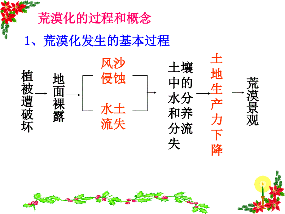 西北荒漠化的防治PPT课件_第3页