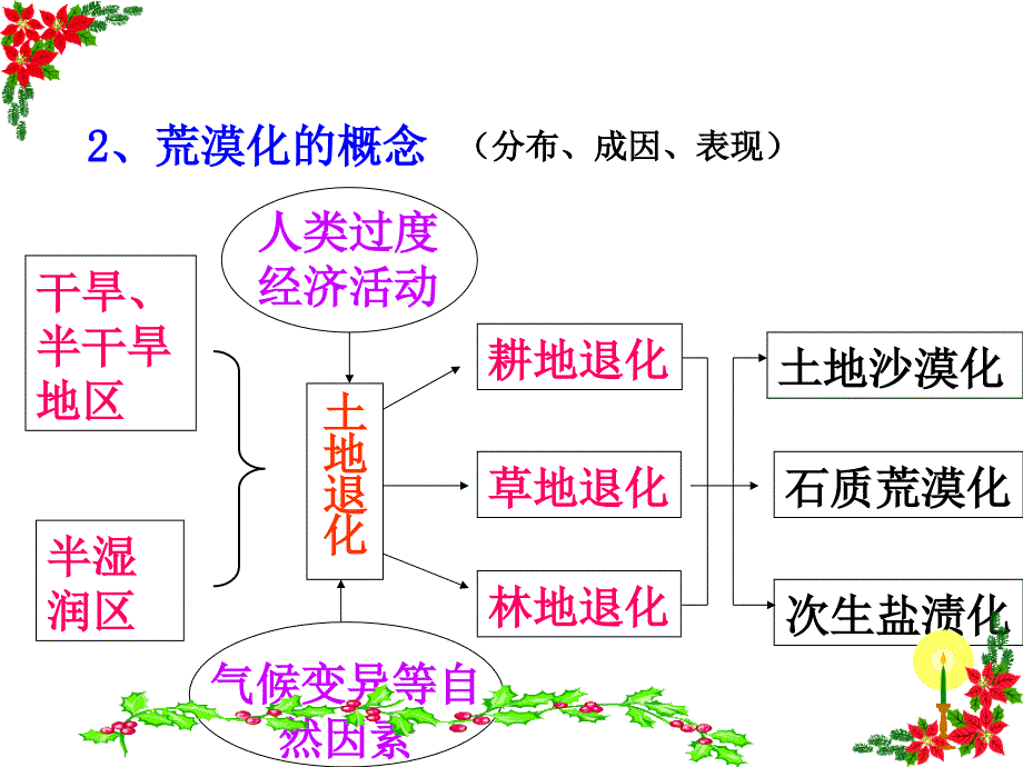 西北荒漠化的防治PPT课件_第4页