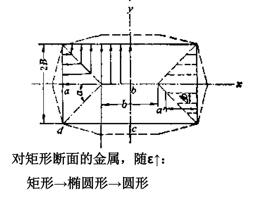 金属塑性变形的不均匀性_第3页