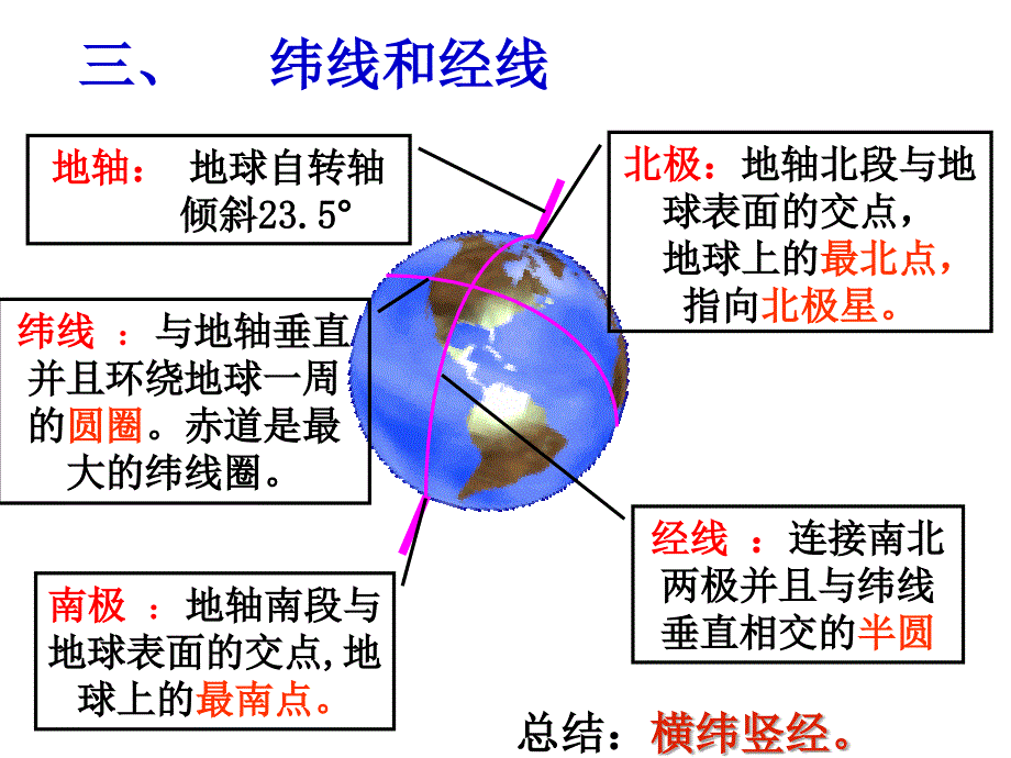 七年级地理上册第一节地球和地球仪2课件人教版_第4页