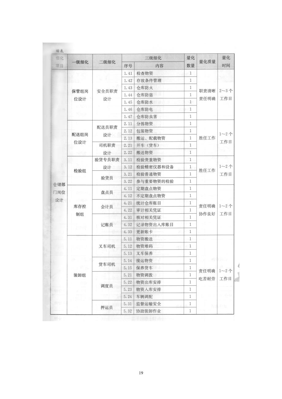 仓储规划管理细化量化_第3页