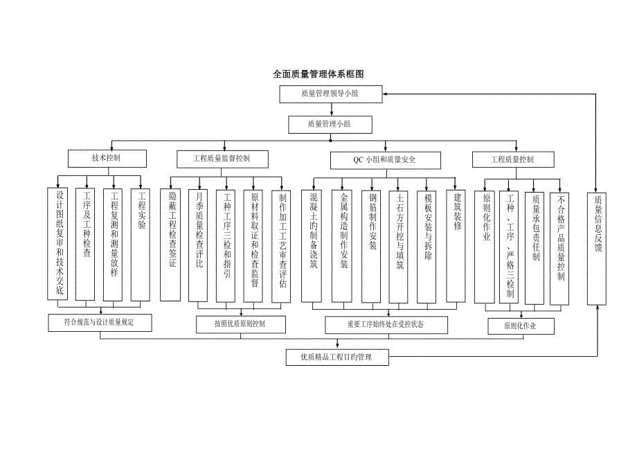 优质建筑关键工程质量保证全新体系_第5页