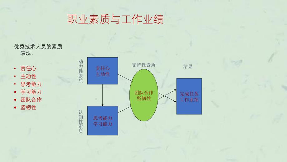 专业技术人员素质要求课件_第4页