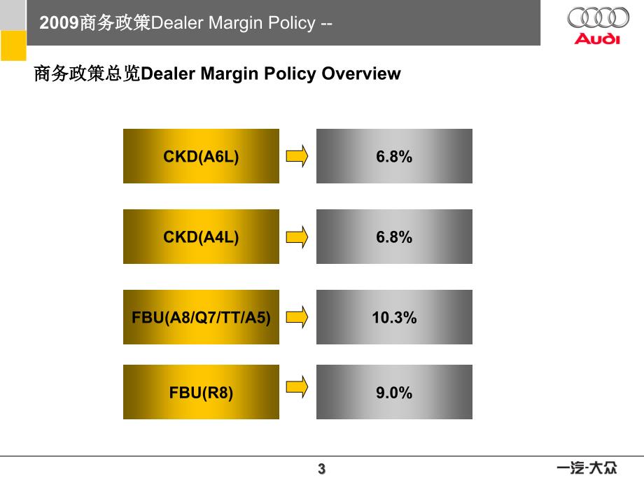 奥迪品牌经销商商务政策audidealermarginpolicy_第3页