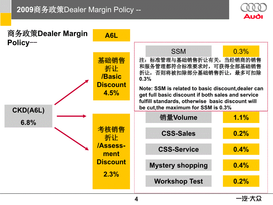 奥迪品牌经销商商务政策audidealermarginpolicy_第4页