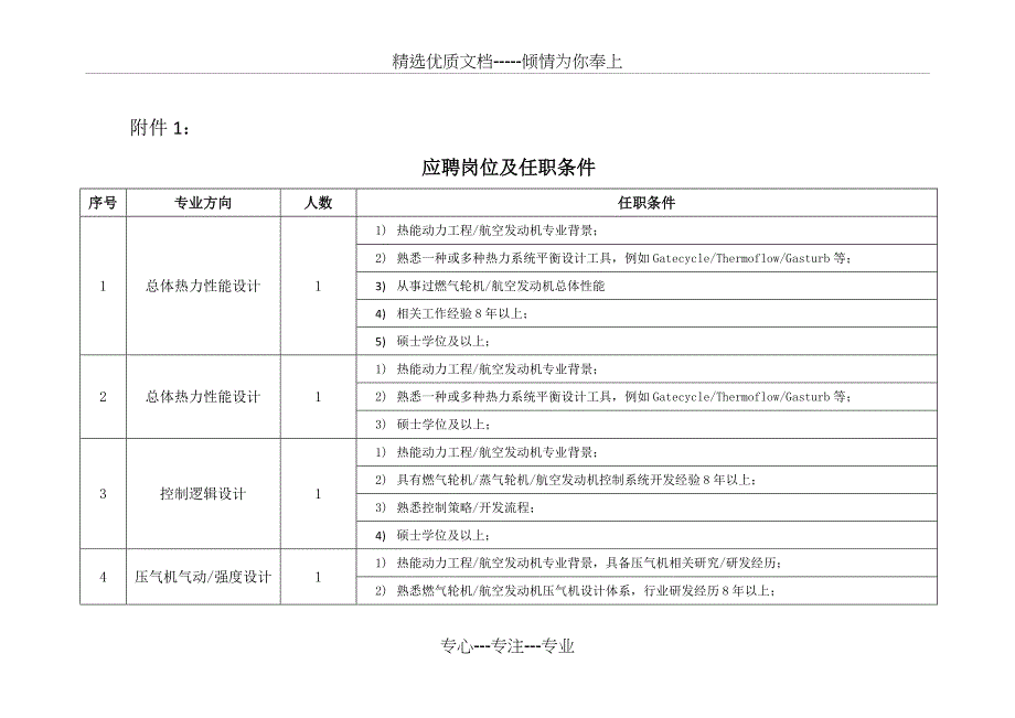 应聘专业方向及任职条件_第1页