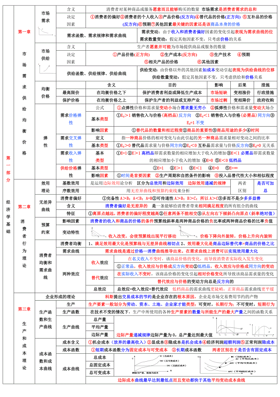 中级经济师《经济基础知识》章节重点考点总结 小抄版_第1页