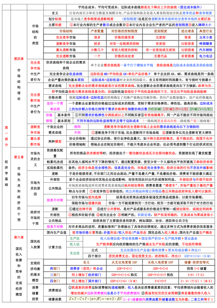 中级经济师《经济基础知识》章节重点考点总结 小抄版_第2页