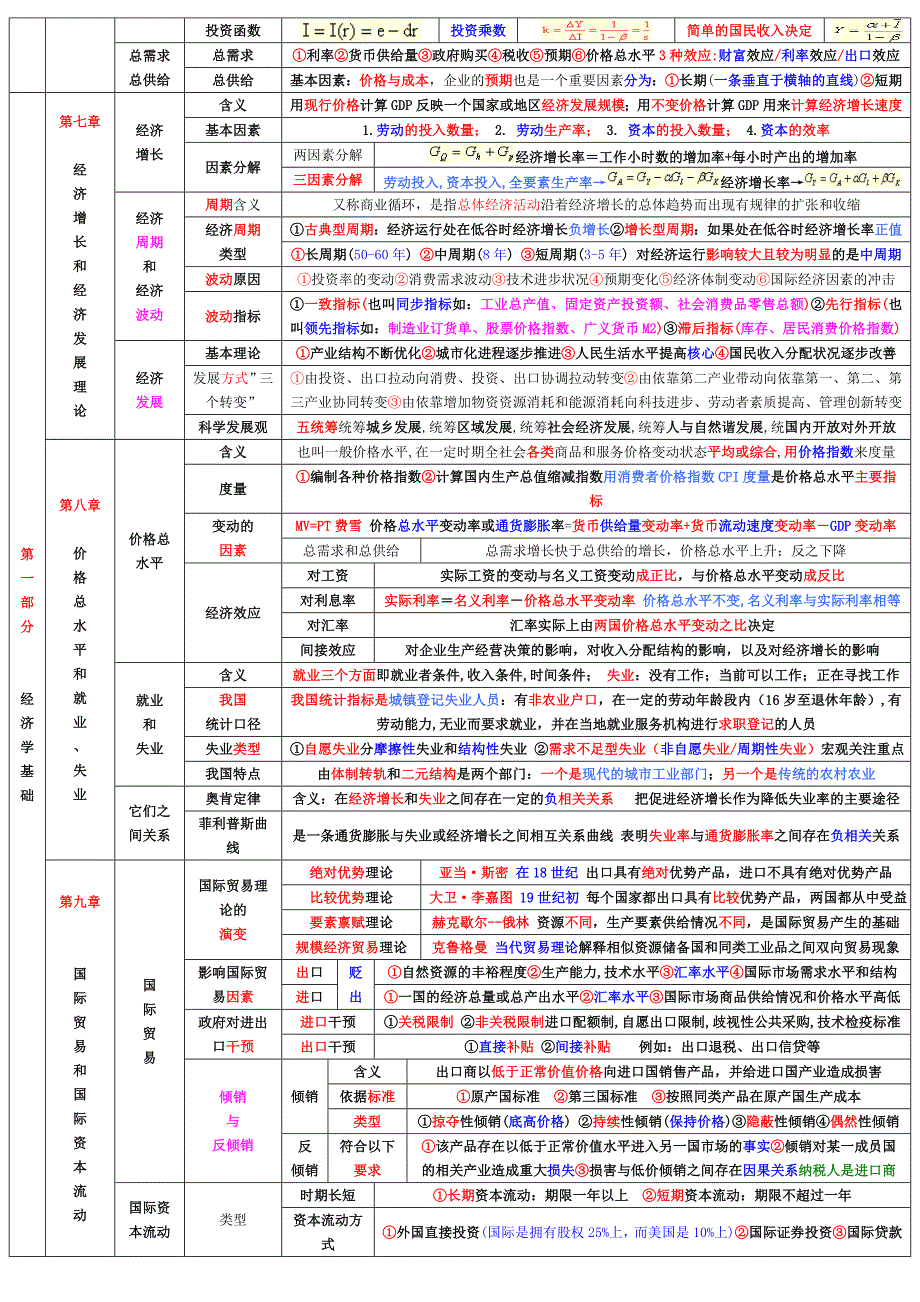 中级经济师《经济基础知识》章节重点考点总结 小抄版_第3页