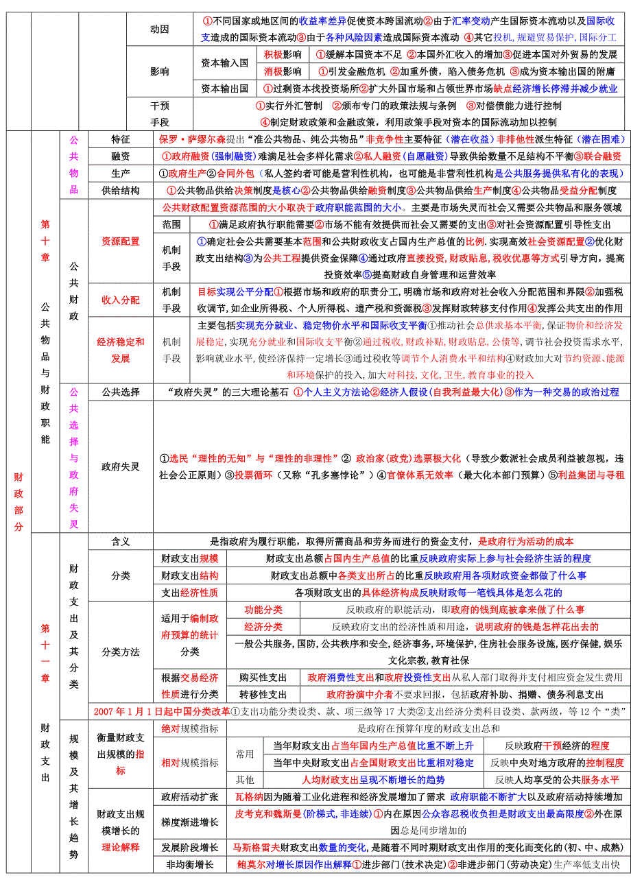 中级经济师《经济基础知识》章节重点考点总结 小抄版_第4页