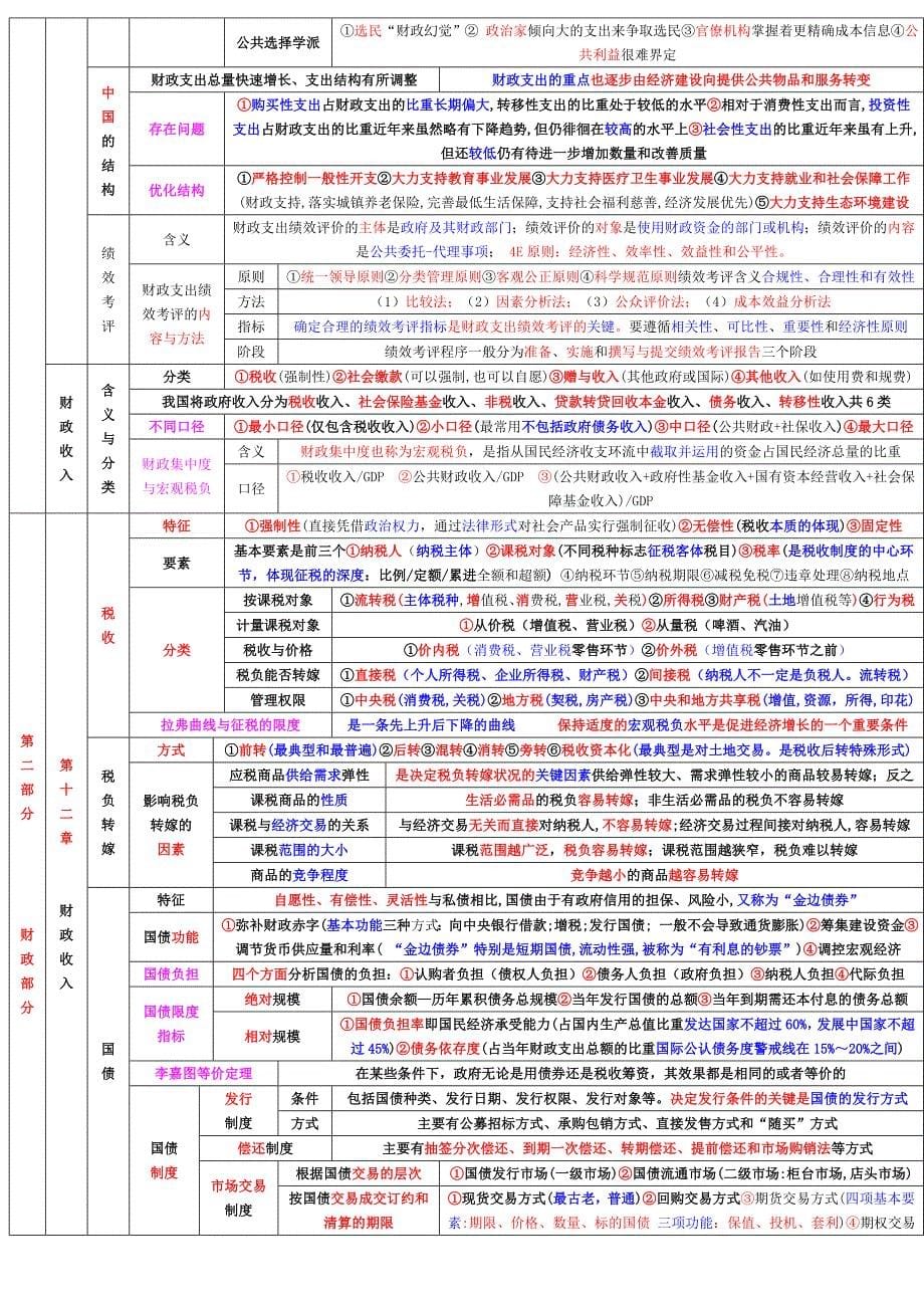 中级经济师《经济基础知识》章节重点考点总结 小抄版_第5页