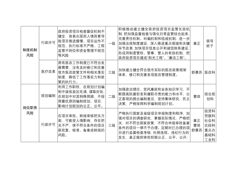 机关市发改委廉政风险点、廉政风险等级、防控措施登记表范本_第3页