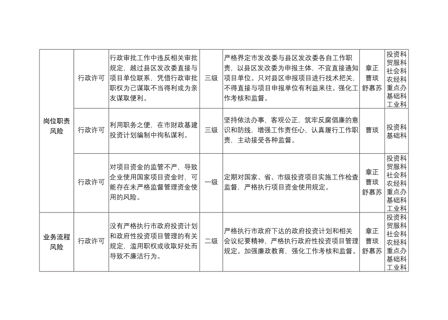 机关市发改委廉政风险点、廉政风险等级、防控措施登记表范本_第4页