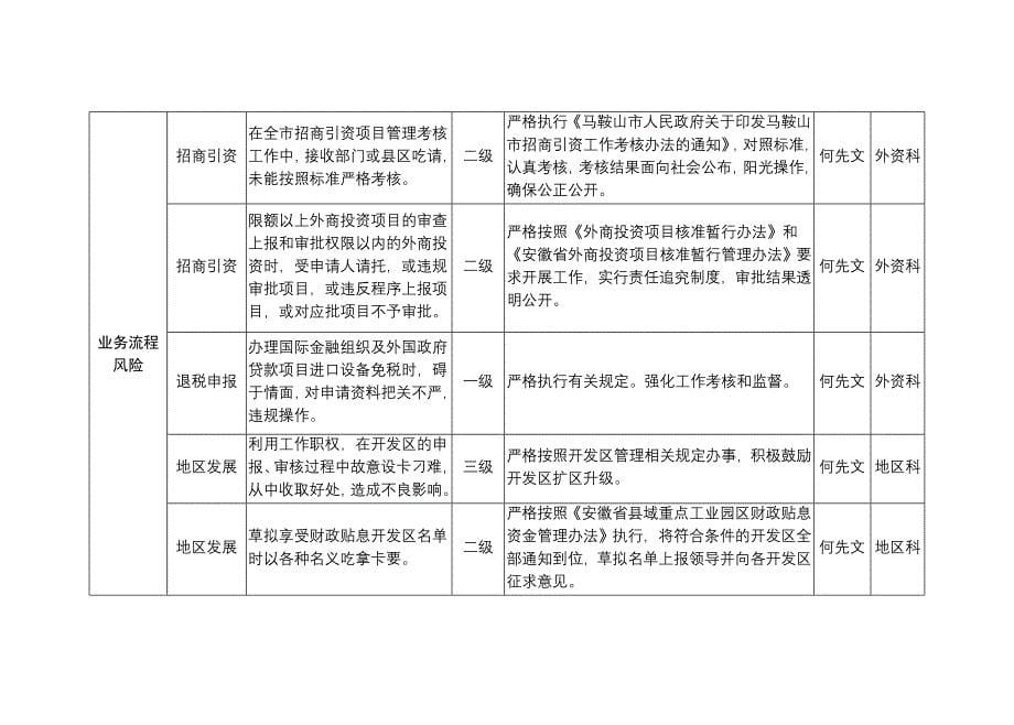 机关市发改委廉政风险点、廉政风险等级、防控措施登记表范本_第5页