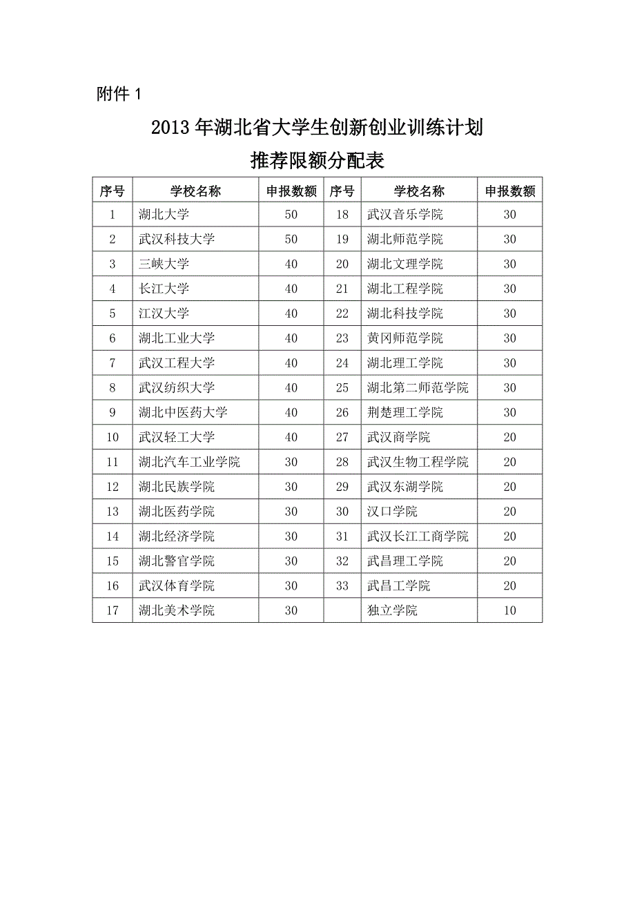 省级和国家级大学生创新创业训练计划项目申报材料.doc_第1页