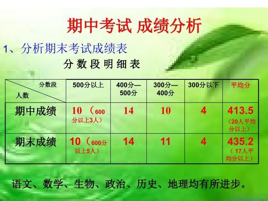 八年级上学期末家长会课件_第5页