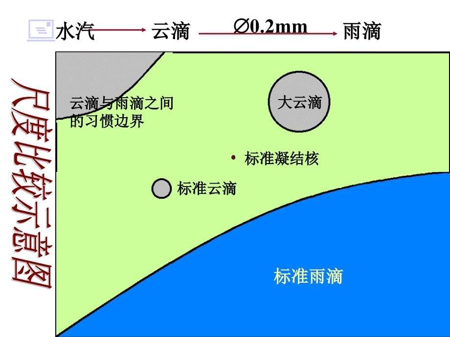 一水汽的凝结_第5页