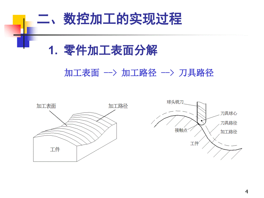 数控系统的加工控制原理_第4页