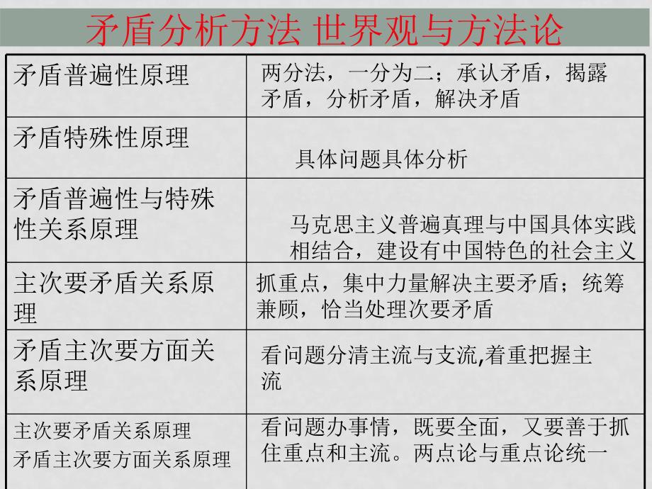 高中政治：哲学第三单元习题课件 人教版必修4_第2页