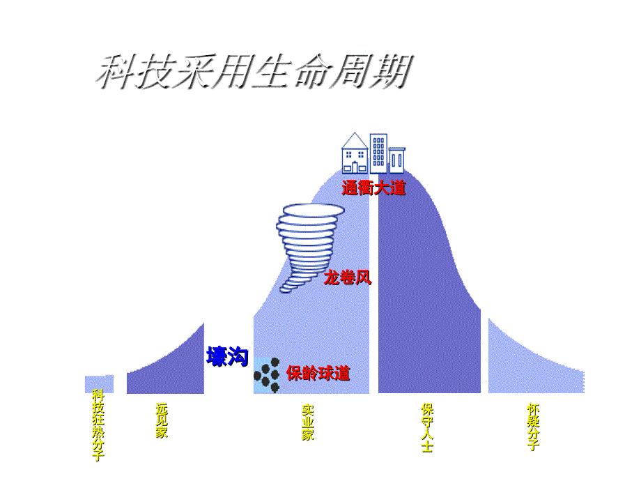 高科技产品市场营销基础知识概述_第4页