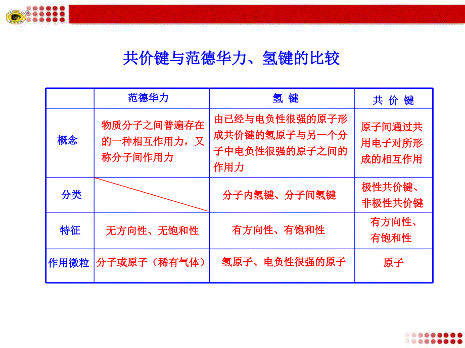 共价键与范德华力氢键的比较_第1页