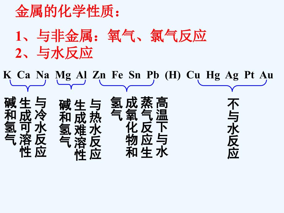 高中化学 金属及化合物通性课件 新人教版_第3页