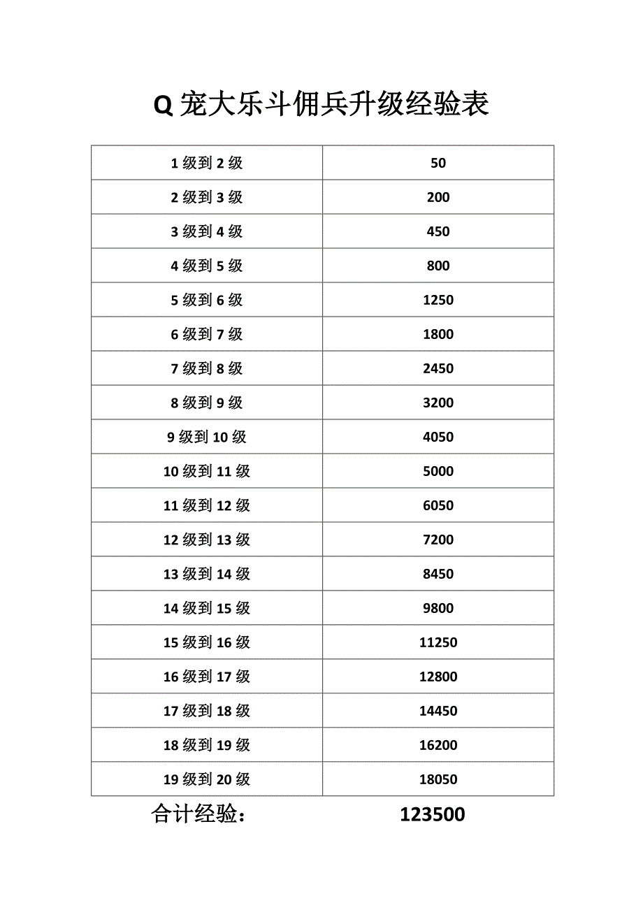 Q宠大乐斗佣兵升级经验表.doc_第1页