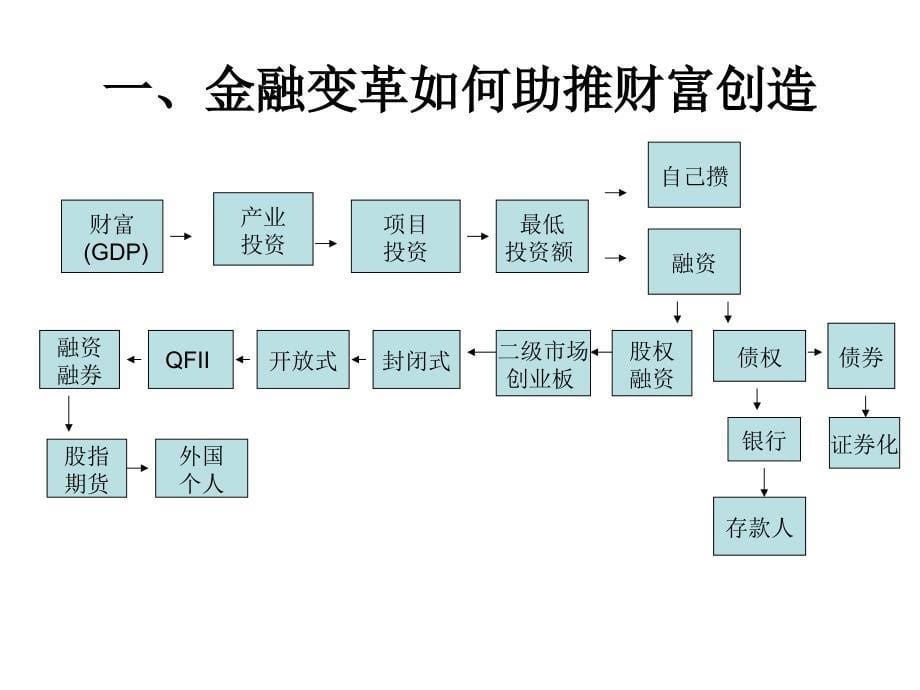 金融理念与公司成长课件_第5页