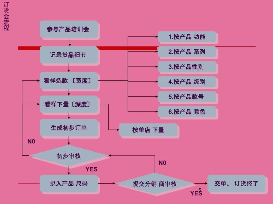 买手基本技能之订货模拟培训ppt课件_第5页