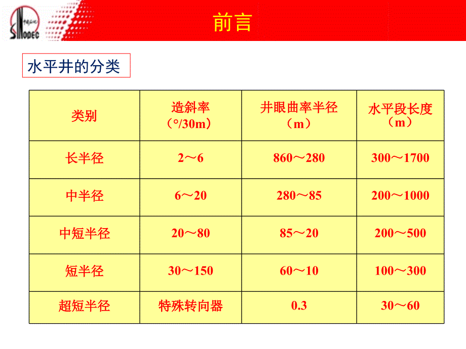 水平井钻井完井设计技术_第4页