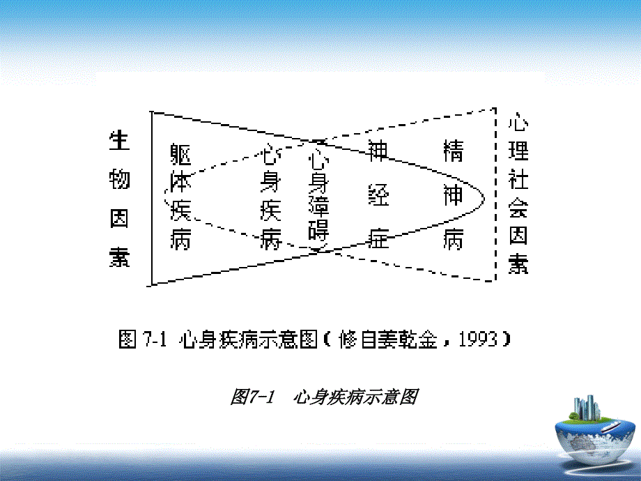 医学心理学：第七章 心身疾病_第4页