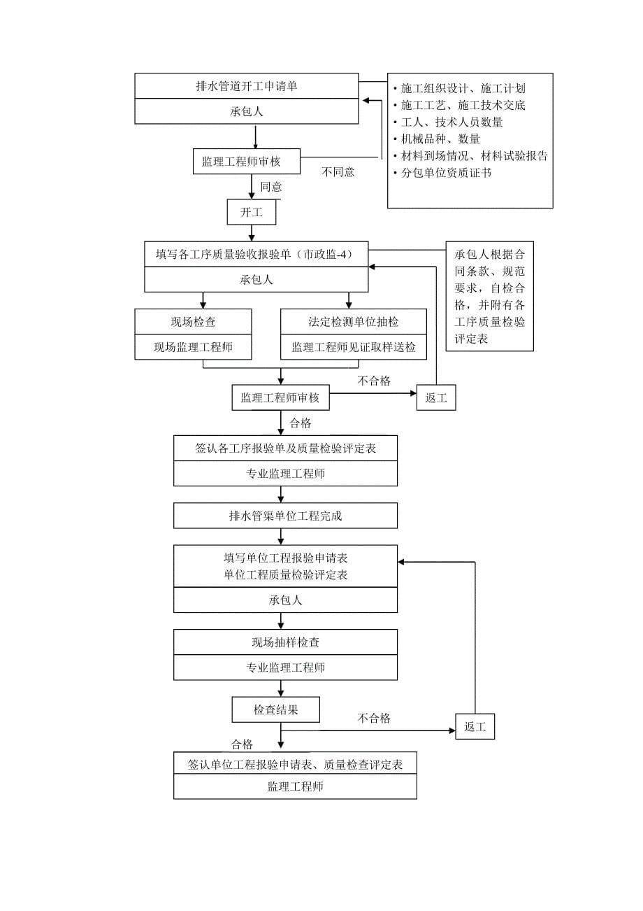 公园水处理监理实施细则_第5页