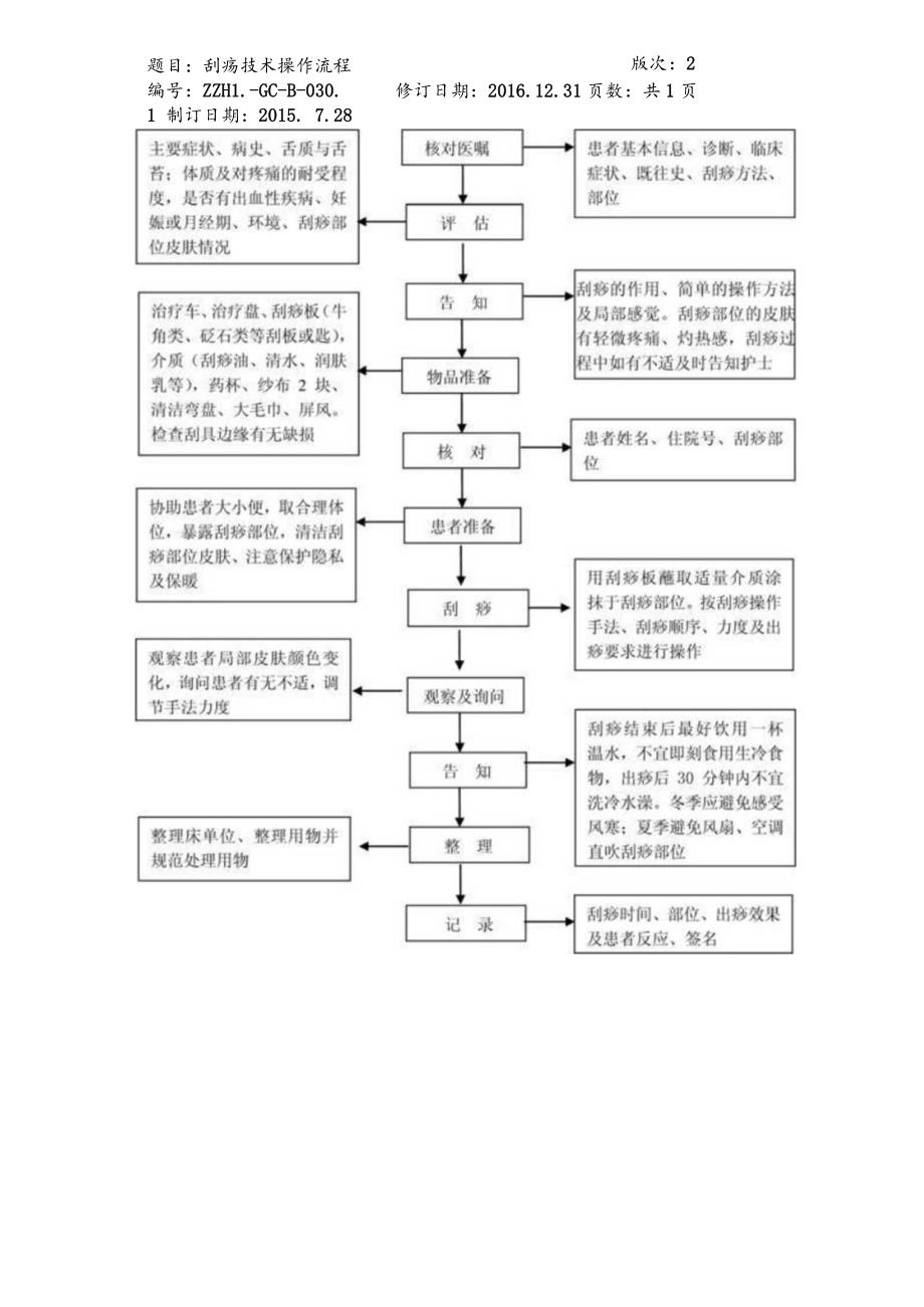 中医护理技术操作刮痧技术操作流程与考核评分标准_第1页