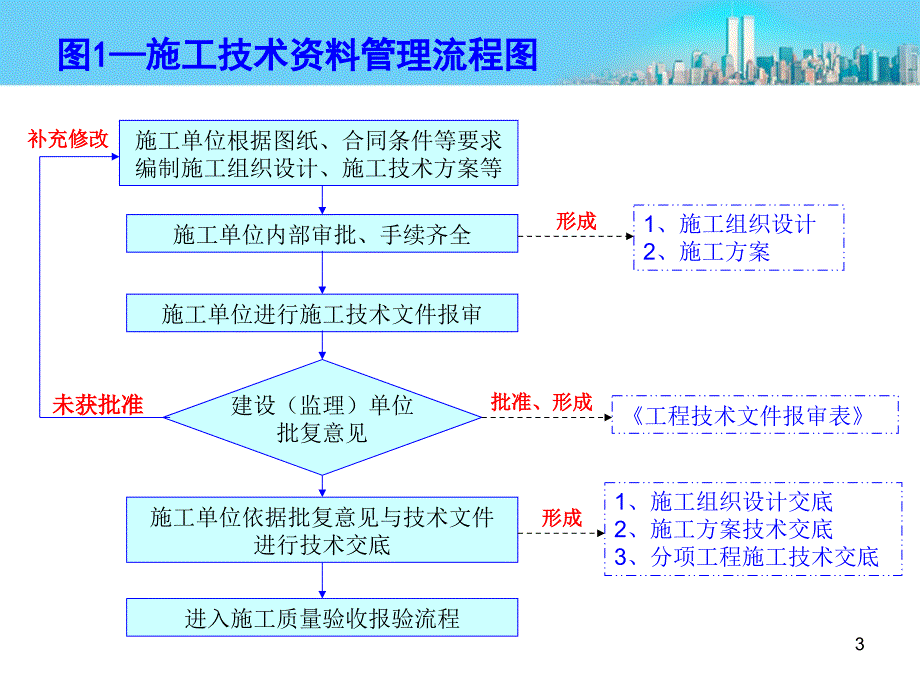 施工资料管理流程_第3页