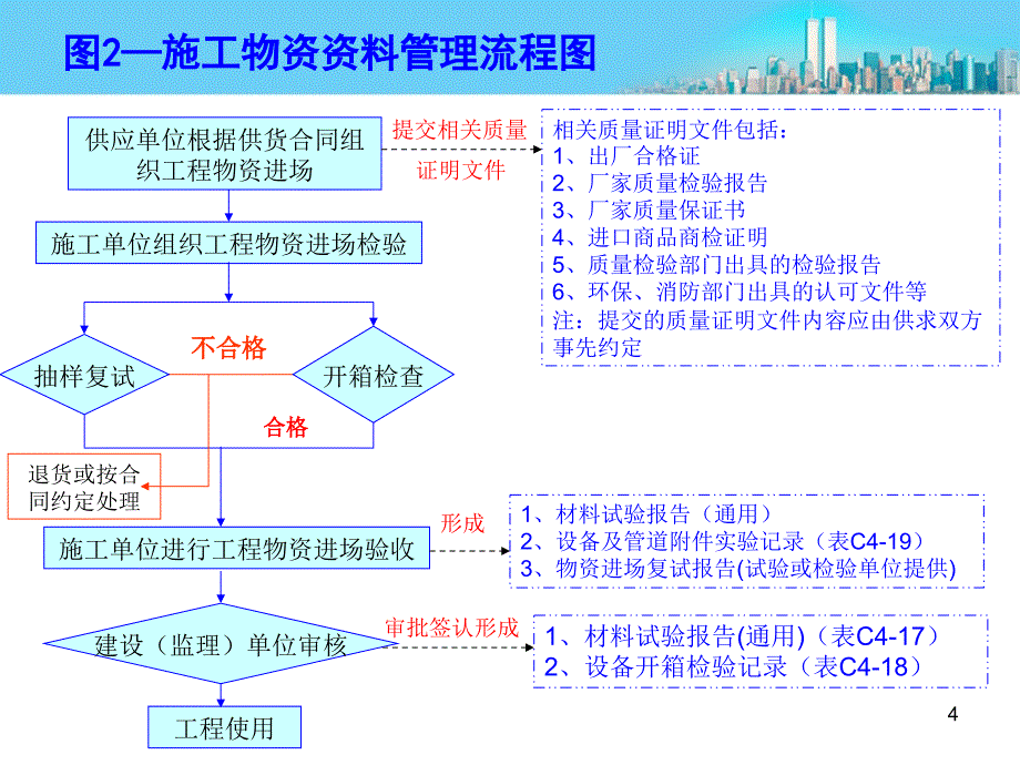 施工资料管理流程_第4页